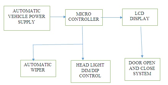 Automated Vehicle